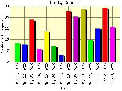 Daily Report: Number of requests by Day.