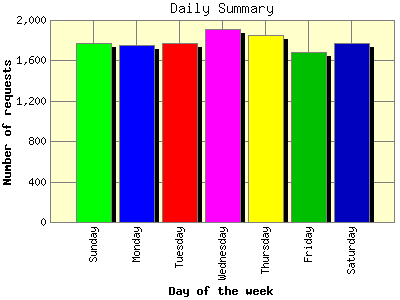 Daily Summary: Number of requests by Day of the week.