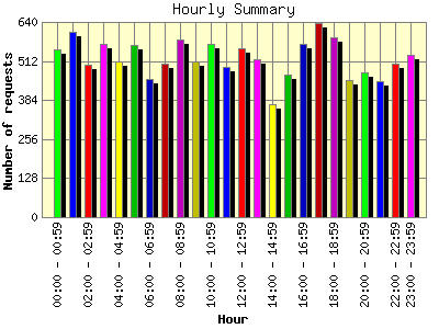 Hourly Summary: Number of requests by Hour.