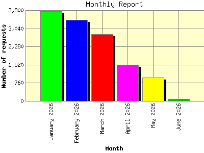 Monthly Report: Number of requests by Month.