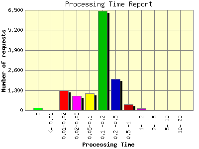 Processing Time Report: Number of requests by Processing Time.