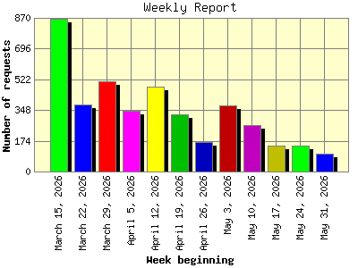 Weekly Report: Number of requests by Week beginning.